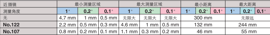 測量距離和測量區(qū)域的關(guān)系