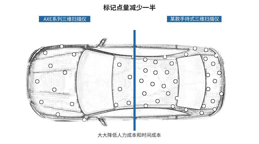 AXE三維掃描儀標記減少一半