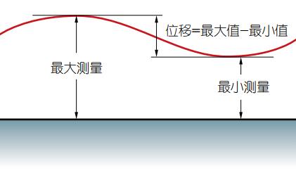 *大/*小和位移測(cè)量