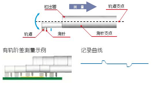 有軌測(cè)量