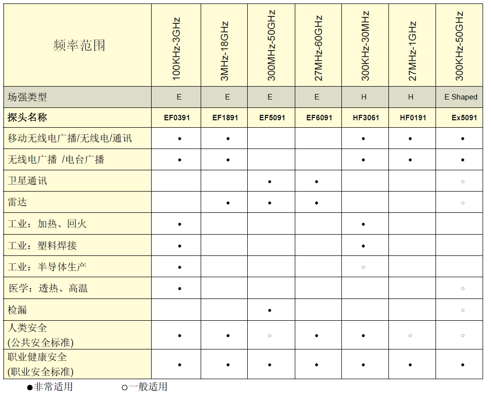 德國納達NBM-520電磁輻射分析儀技術參數