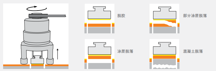 Elcometer 106/6 混凝土涂層附著力測(cè)試儀測(cè)試過(guò)程