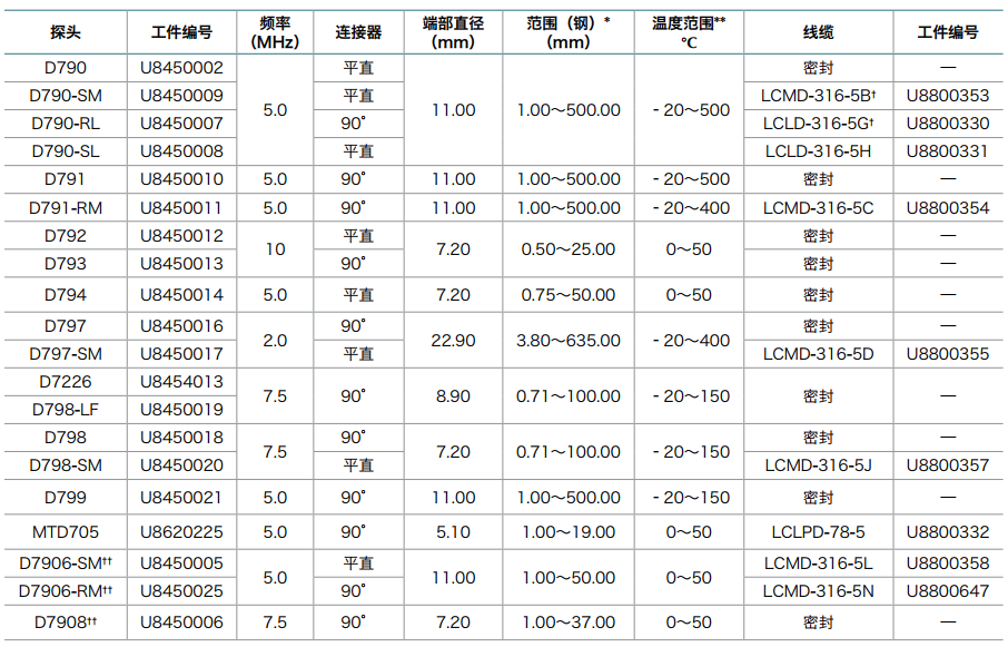用于腐蝕測厚操作的雙晶探頭技術(shù)表格