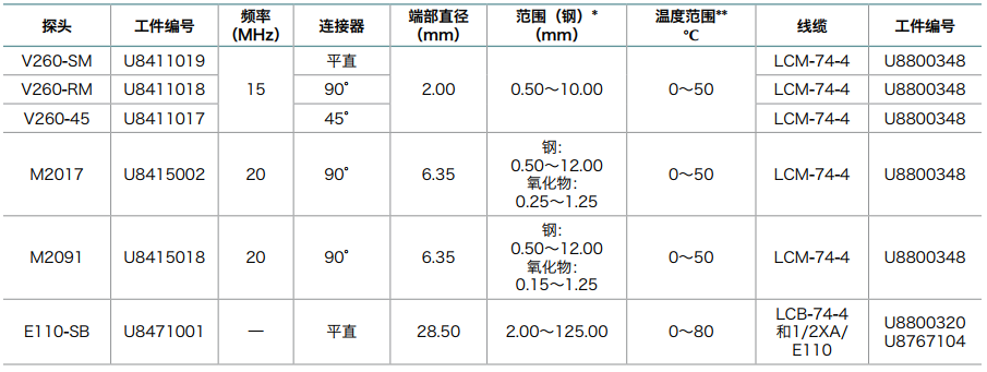 用于腐蝕測厚操作的單晶探頭探頭技術(shù)參數(shù)表