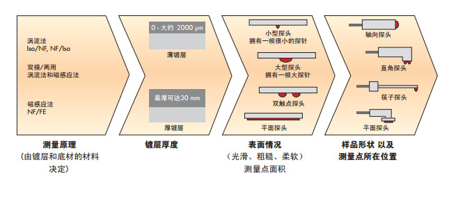 探頭選型流程