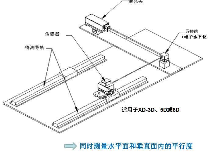 同時測量水平面和垂直面內的平行度 