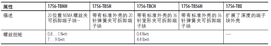 附件-1/O模塊:1756可拆卸端子塊規(guī)格