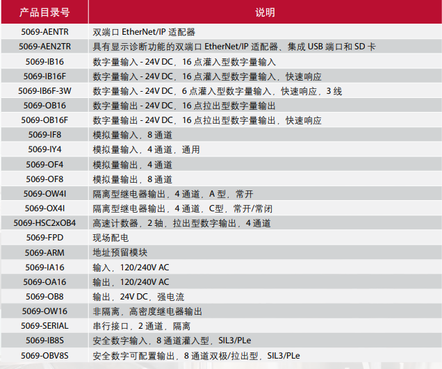 羅克韋爾自動(dòng)化5069 Compact 5000 I/O 模塊產(chǎn)品目錄號(hào)