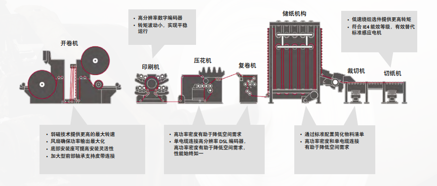 Kinetix VPC 伺服電機應(yīng)用于您的物料轉(zhuǎn)換、印刷或連續(xù)物料處理設(shè)備