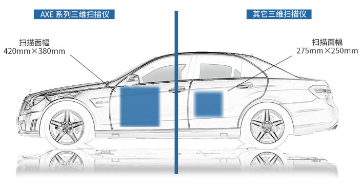 掃描面幅更廣