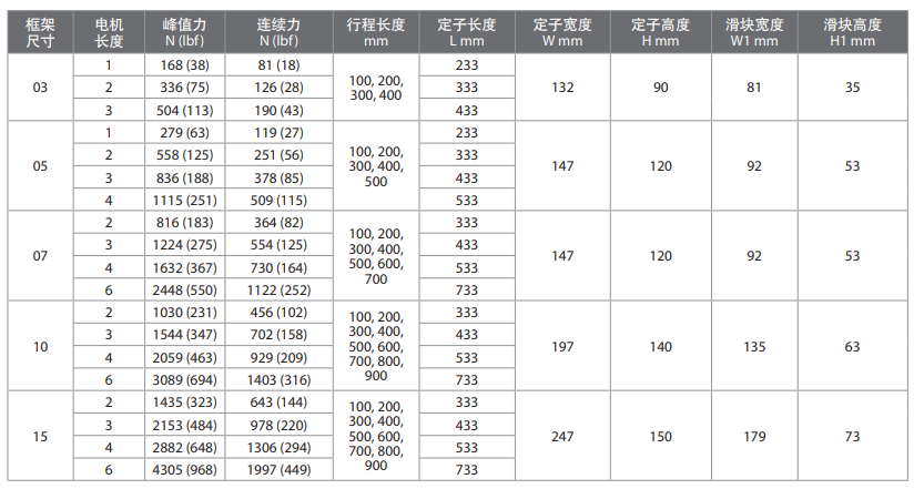 美國(guó)AB羅克韋爾LDAT 系列集成直線推進(jìn)器技術(shù)參數(shù)