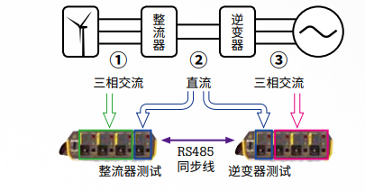 測(cè)量風(fēng)力發(fā)電機(jī)全功率整流和逆變轉(zhuǎn)換效率示意圖