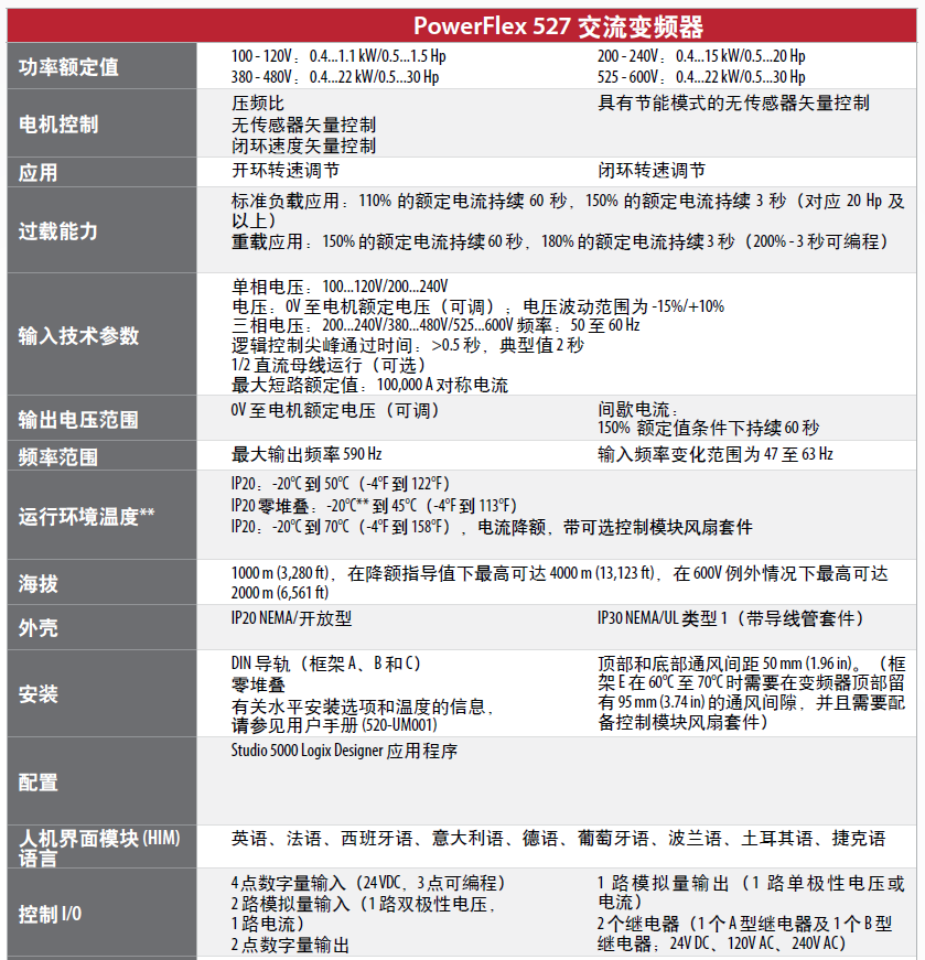 美國(guó)Allen-Bradley PowerFlex 527 交流變頻器技術(shù)參數(shù)表1