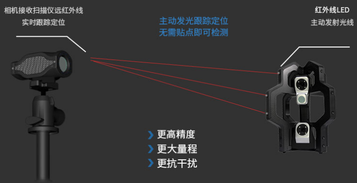 相機(jī)接收掃描儀遠(yuǎn)紅外線實(shí)時(shí)跟蹤定位