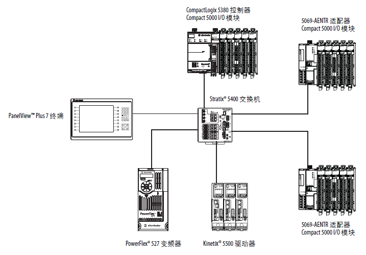 EtherNet/IP 網(wǎng)絡(luò)上的 CompactLogix 5380 系統(tǒng)示
