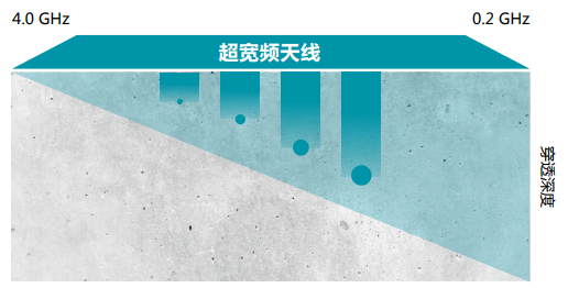 Proceq GPR Live 使用一臺設(shè)備覆蓋從 0.2 至 4.0 GHz 的所有頻率