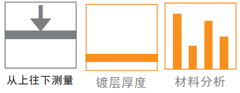 測量方向、鍍層厚度和材料分析