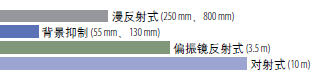 Bulletin 42JS VisiSight 微型光電傳感器檢測(cè)范圍