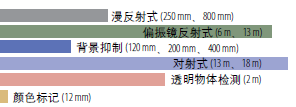 Bulletin 42JT VisiSight? 微型光電傳感器檢測(cè)范圍