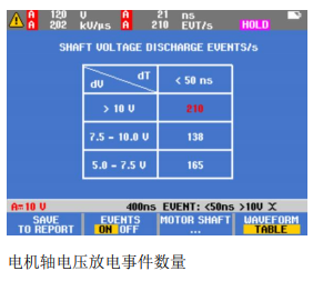 電機軸電壓放電事件數(shù)量