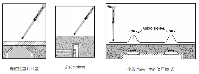 定位檢查井、化糞池和井管
