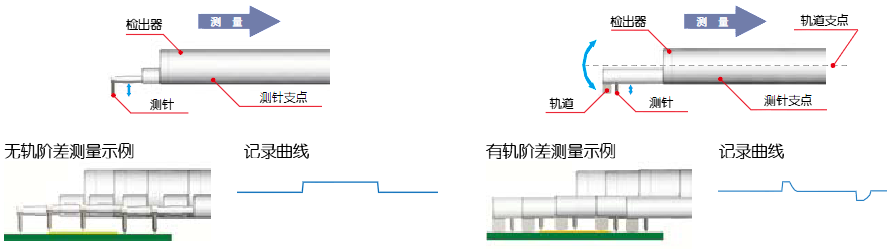豐富的測量功能