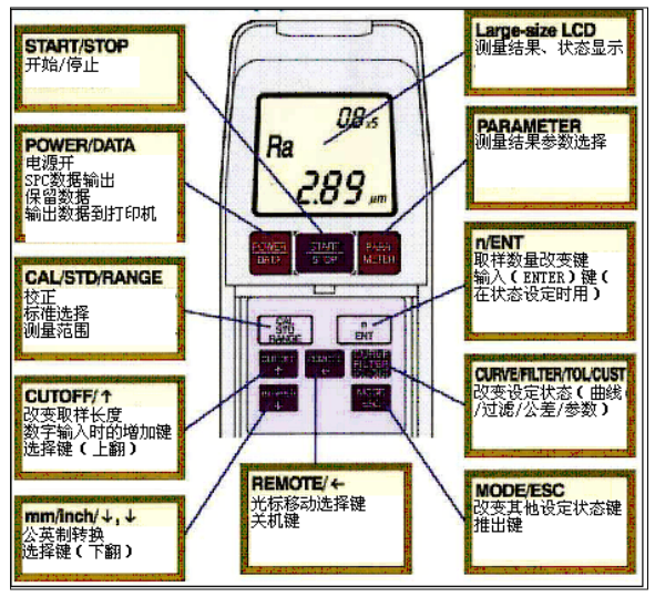 SJ-201各功能鍵的說明圖解